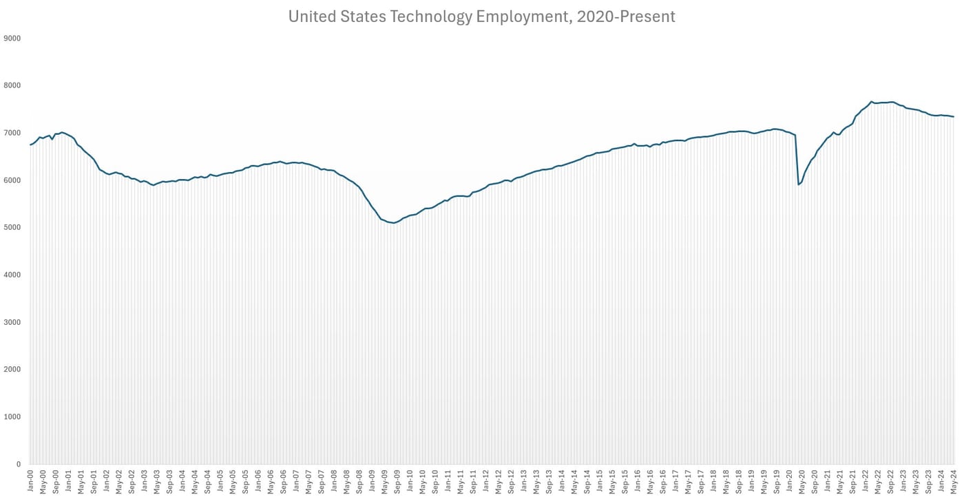 Long-term technology employment chart compiled by Fraction from BLS data
