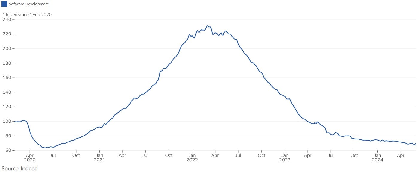 Tech Job Postings Index (Feb 2020 = 100) — Indeed data through May 2024